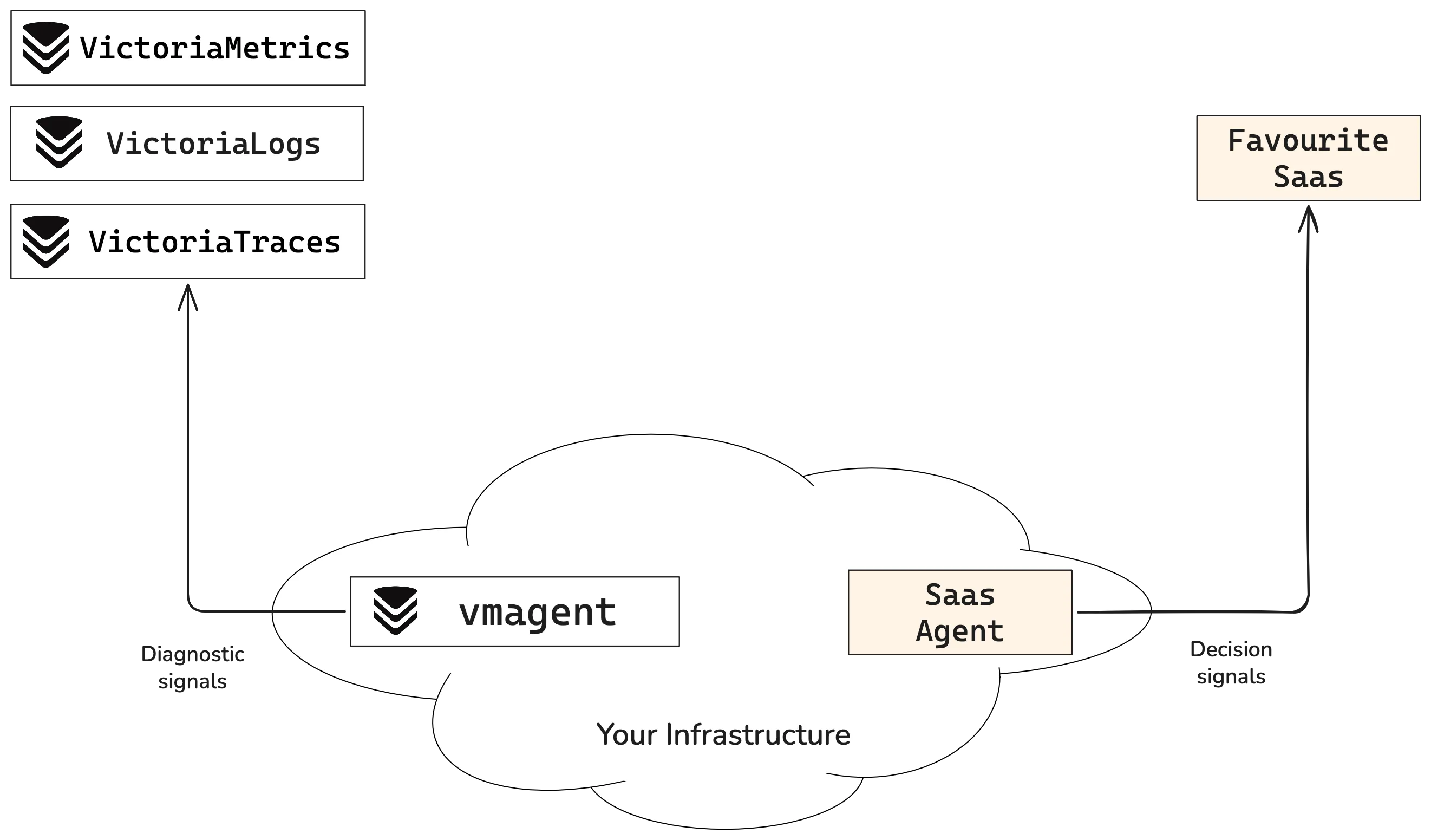 Reduce observability costs hybrid model by splitting signals between open-source and SaaS provider
