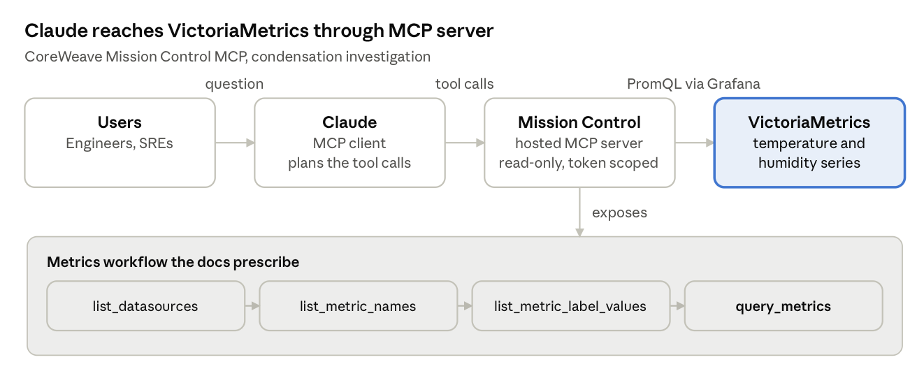 Diagram of MCP server in CoreWeave. Claude connects to VictoriaMetrics using the MCP server, which exposes several tools to query metrics data