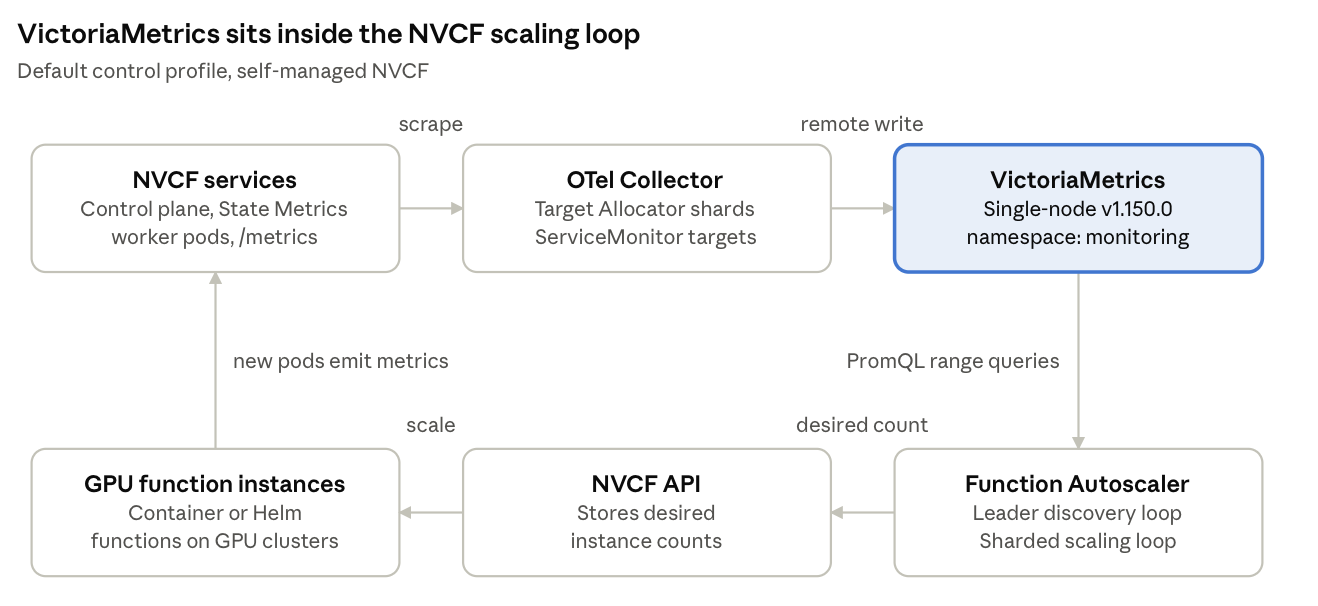 Diagram showing autoscaling loop for NVCF. The loop connects NVCF services to VictoriaMetrics using otel-collector. The Function Autoscaler queries VictoriaMetrics and schedules GPUs using the NVCF API.