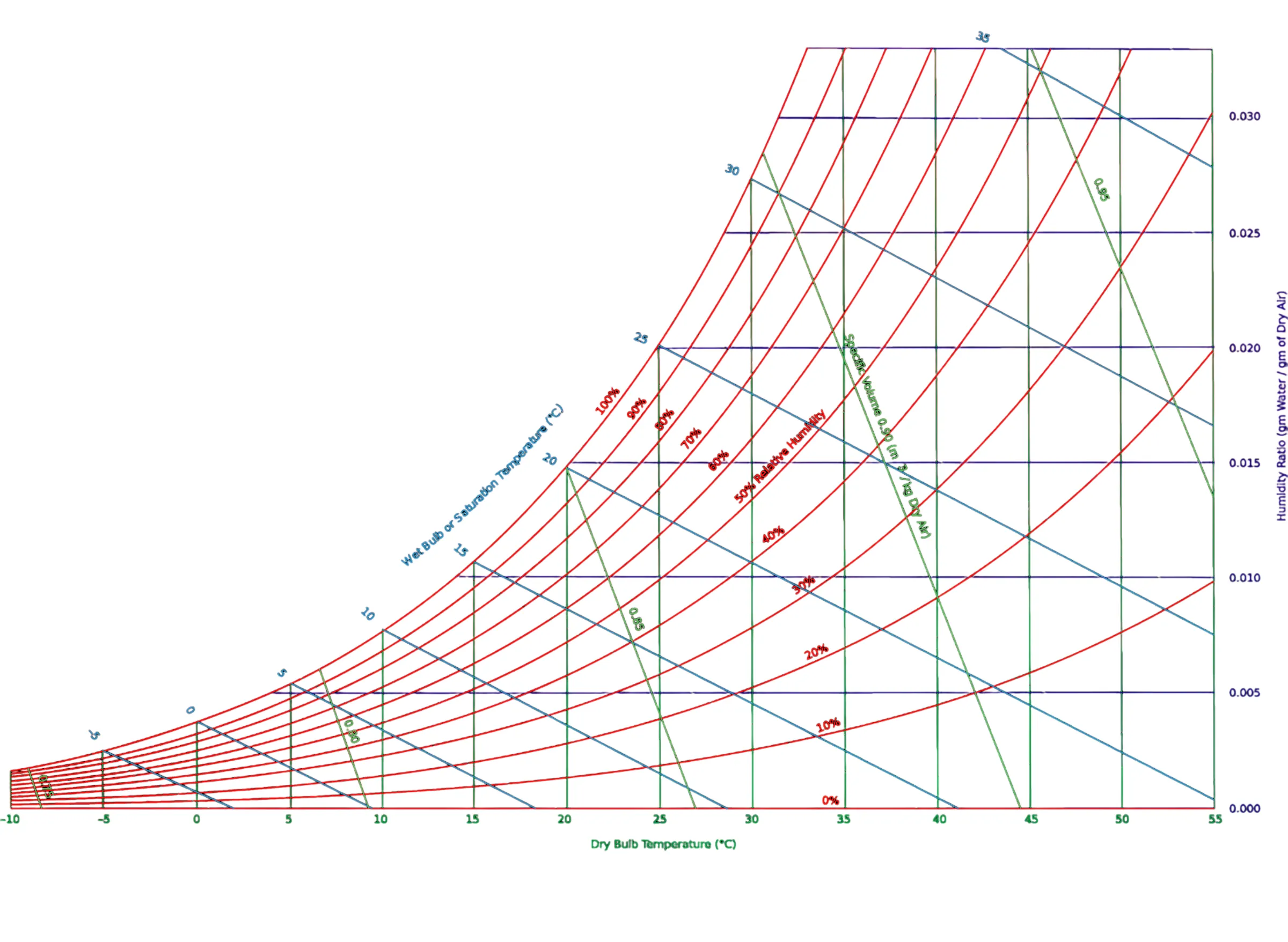 Example psychrometric chart