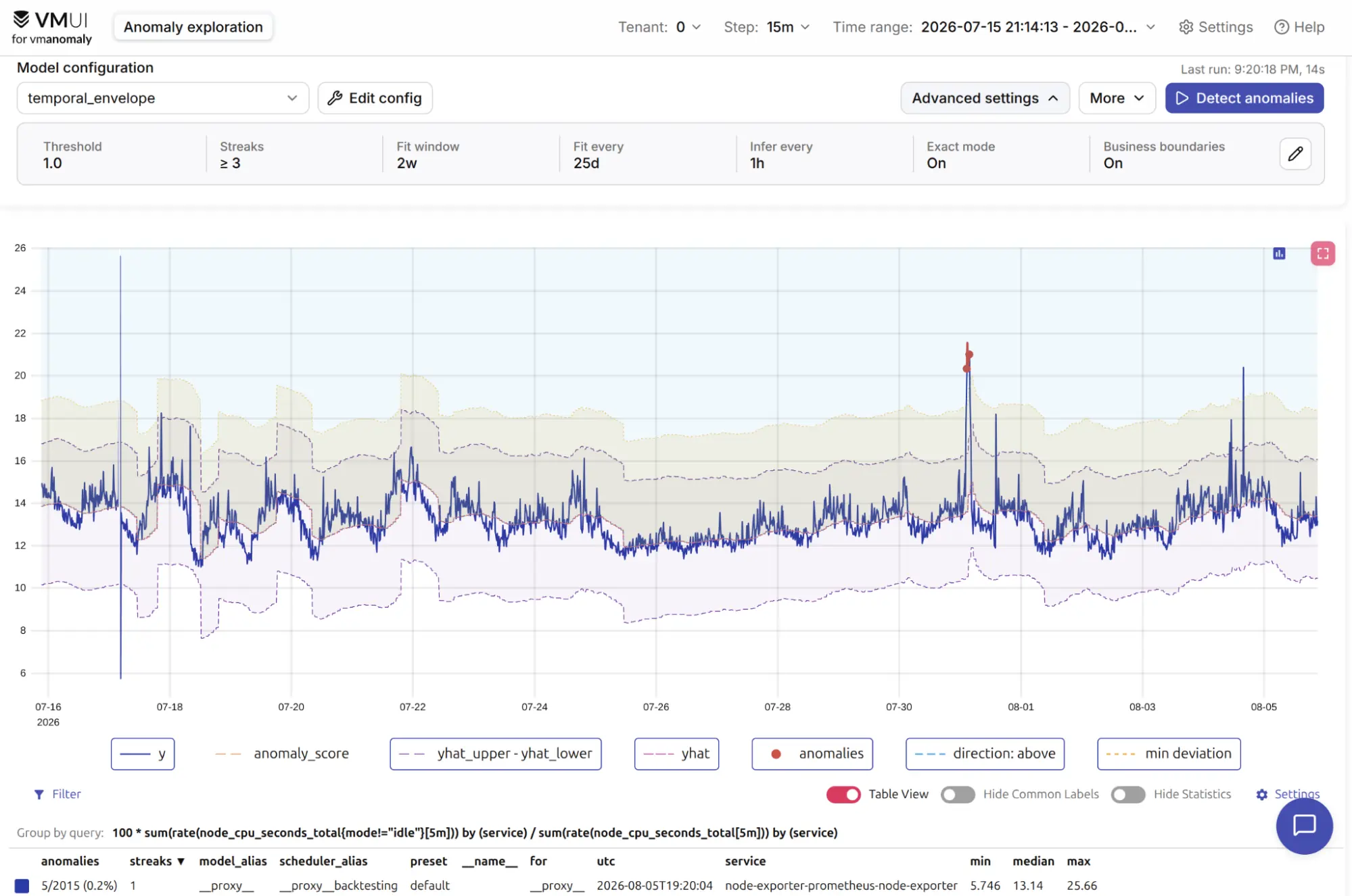 Anomaly detection results after applying the generated configuration