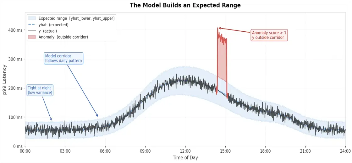 An anomaly detection model building an expected range around p99 latency