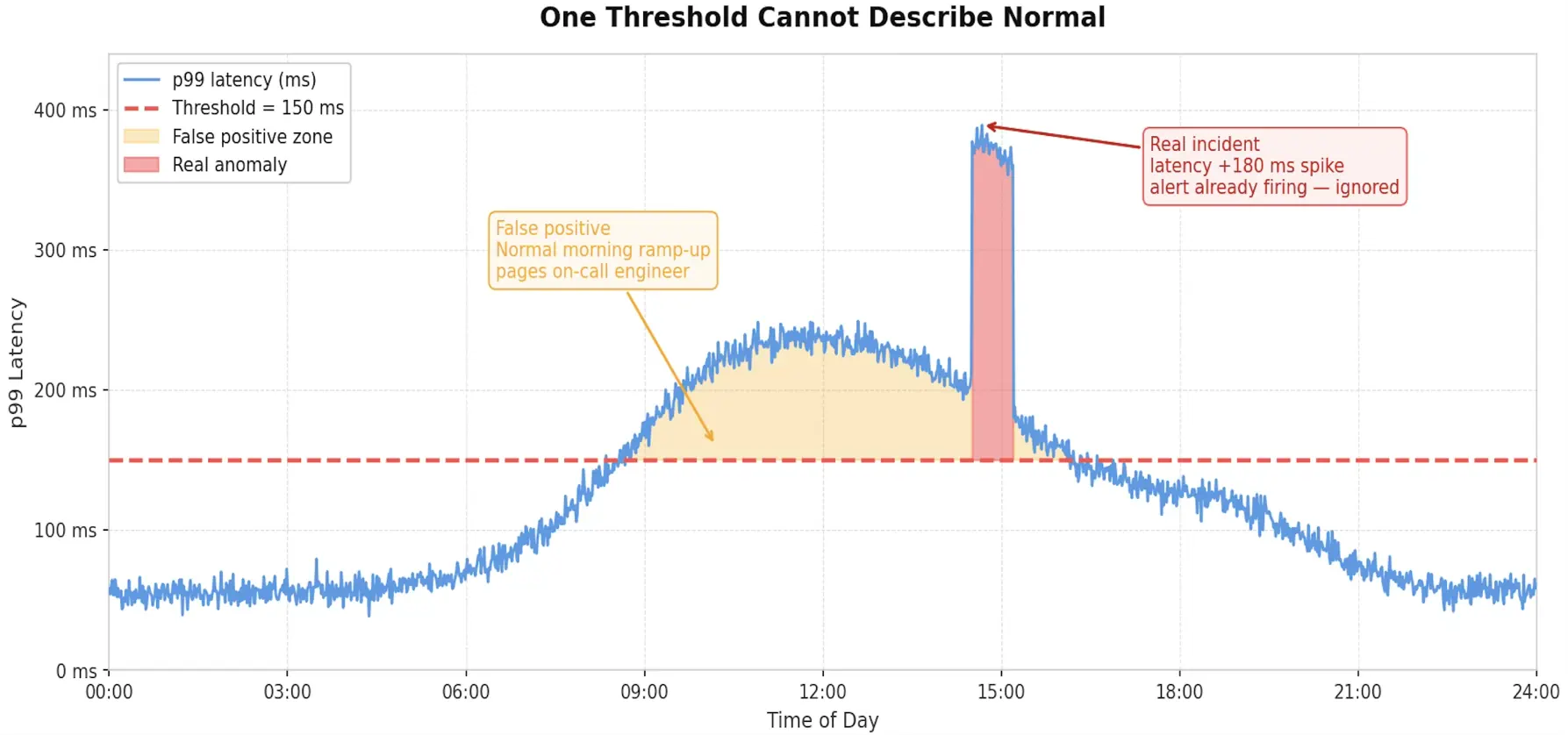 A static p99 latency threshold causing false positives and missing a real anomaly