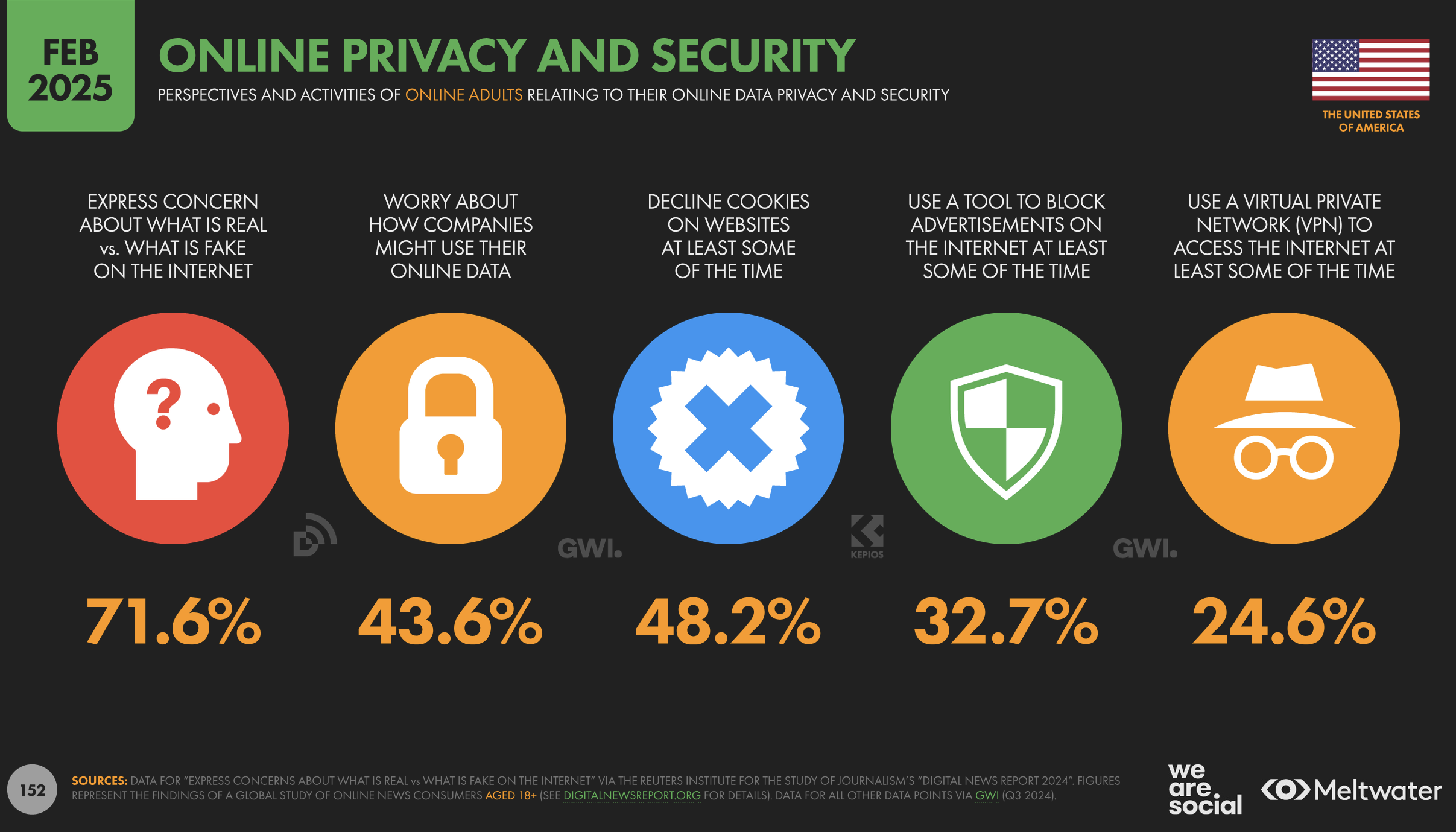 Slide of report shows: 71.6% of Americans express concerns about what is real vs. fake, 43.6% worry about how companies might use their data, 48.2% decline cookies at least some of the time, 32.7% of Americans use a tool to block ads at least some of the time, 24.6% use a VPN at least some of the time