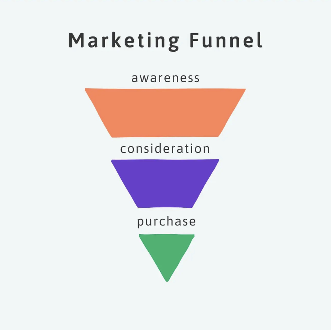 Marketing funnel diagram. From top to bottom: awareness -> consideration -> purchase