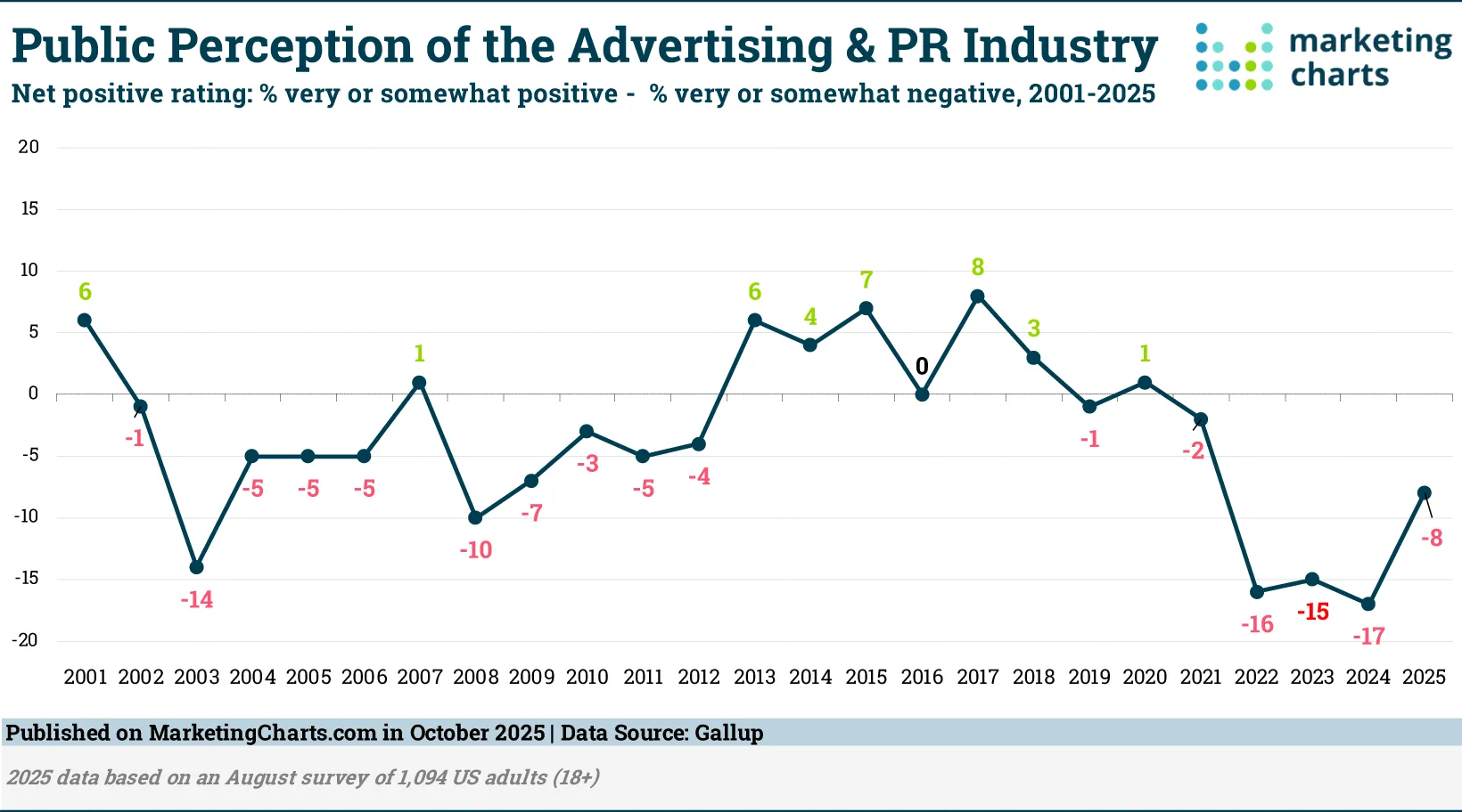 Line graph showing net positive rating of advertising industry: 2022 marked a steep decline in perception with all-time lows in 2024 at -17% rating