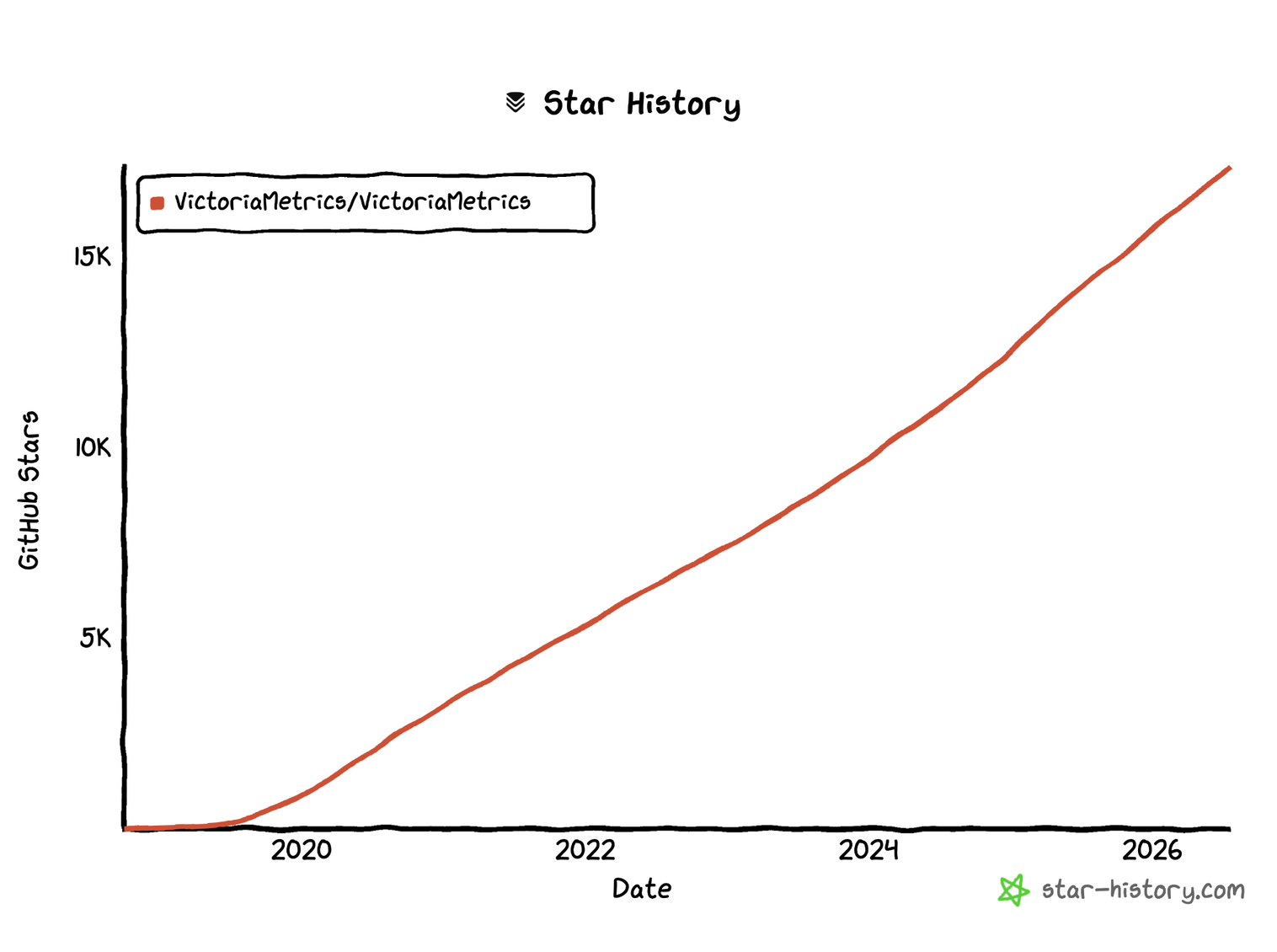 Star history chart for VictoriaMetrics/VictoriaMetrics repository.
