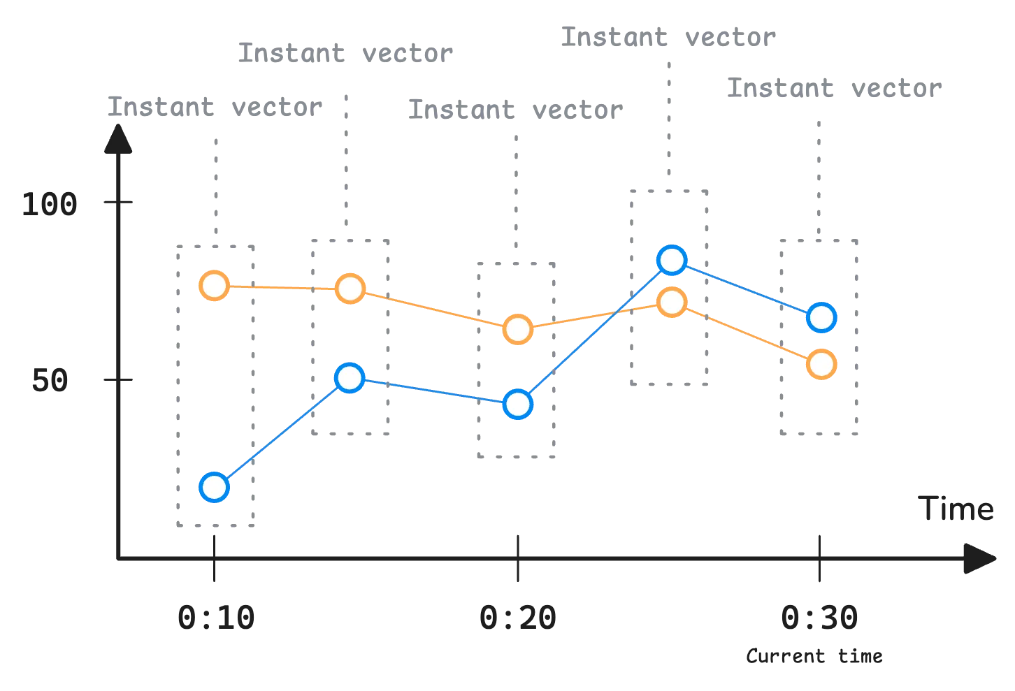 Instant vectors captured at multiple timestamps