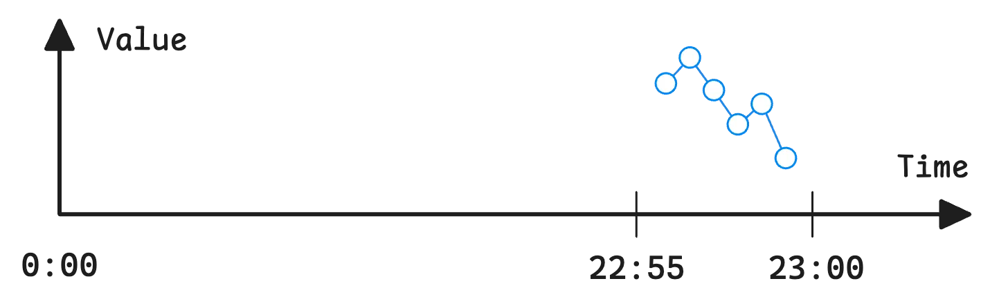 Instant query returning raw range selector samples