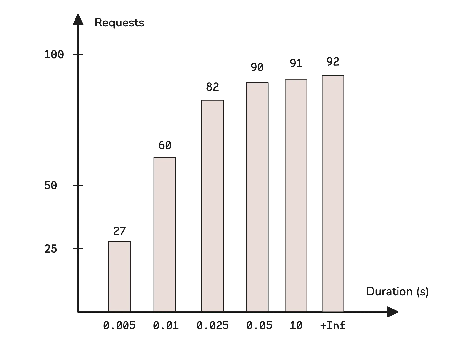 Histogram showing cumulative request counts