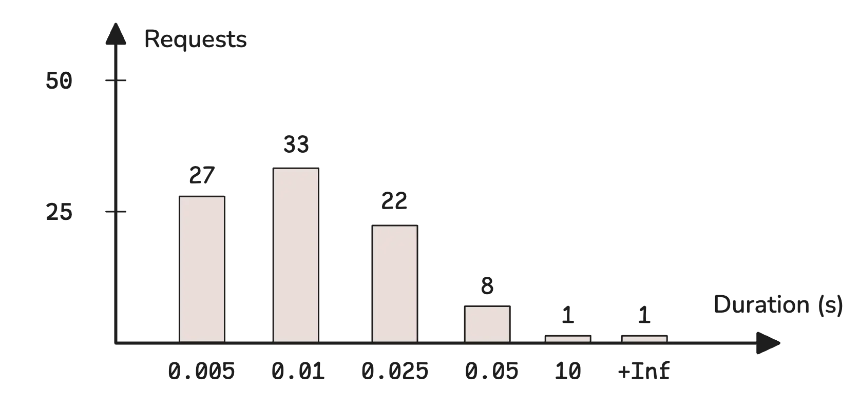 Visualizing HTTP request duration distribution