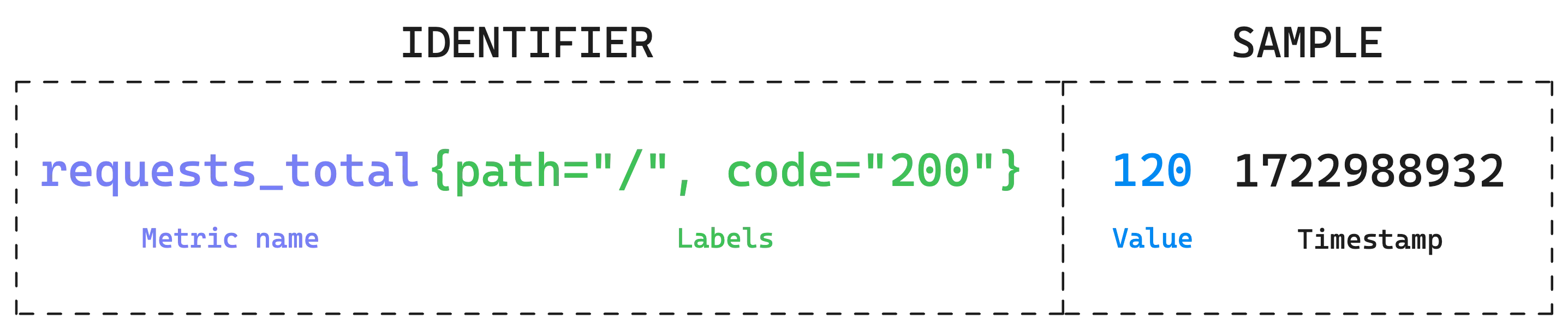 Metric structure: name, labels, value, timestamp