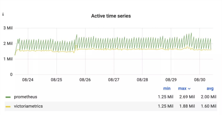 Active time series of VictoriaMetrics and Prometheus during the benchmark