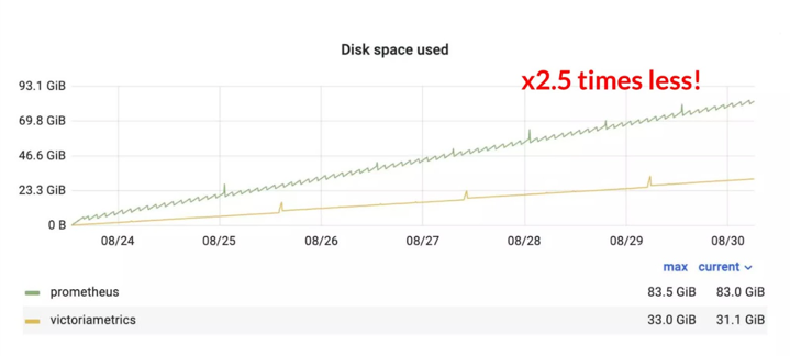 Disk usage of VictoriaMetrics and Prometheus during the benchmark
