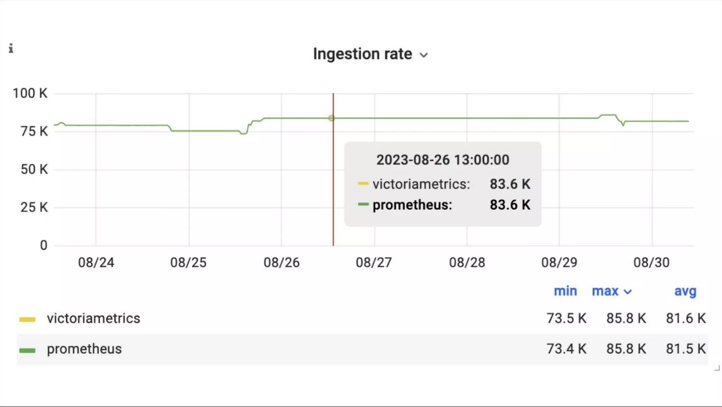 Ingestion rate of samples/s into VictoriaMetrics and Prometheus during the benchmark