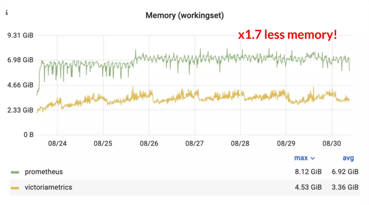 Memory usage of VictoriaMetrics and Prometheus during the benchmark
