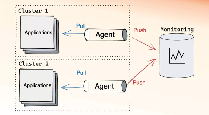 Example of mixed model monitoring: push and pull