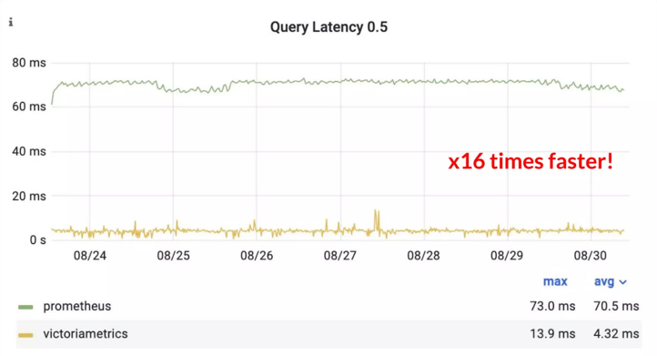 Latency (50th percentile) of read queries for VictoriaMetrics and Prometheus during the benchmark
