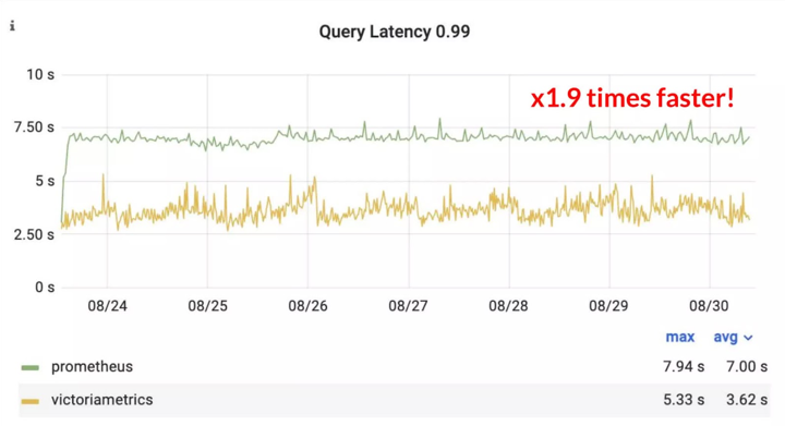 Latency (99th percentile) of read queries for VictoriaMetrics and Prometheus during the benchmark