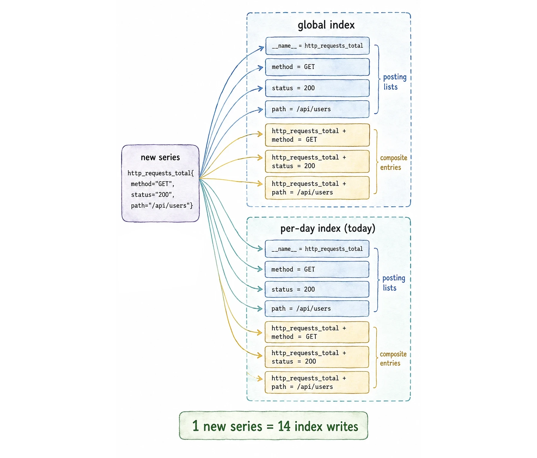 One new series fans out into fourteen index writes: seven posting-list updates in the global index, and the same seven again in today’s per-day index.