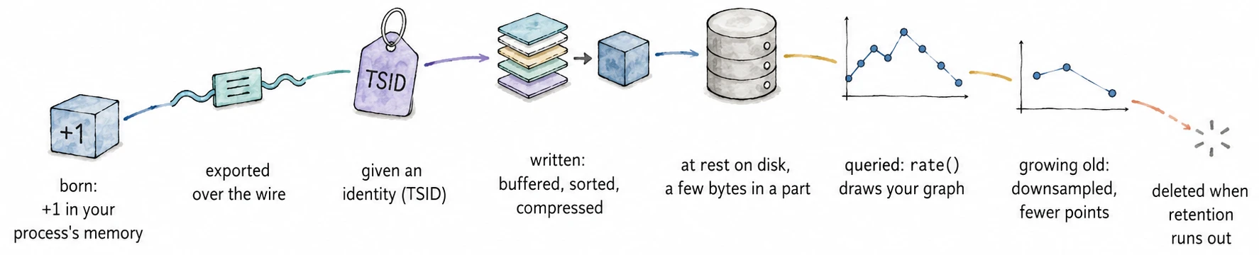 The life of a metric, from a +1 in your process’s memory to deletion when retention runs out.