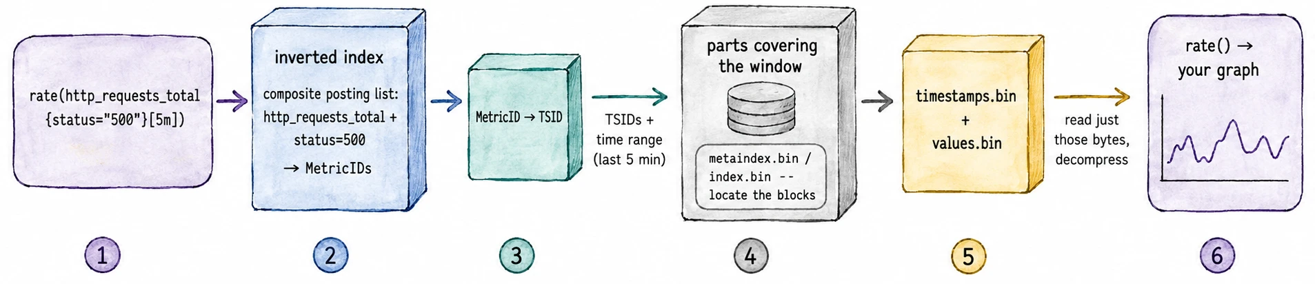 The query read path: from the selector to the composite posting list, to TSIDs, to the parts and their data files, and finally into rate().