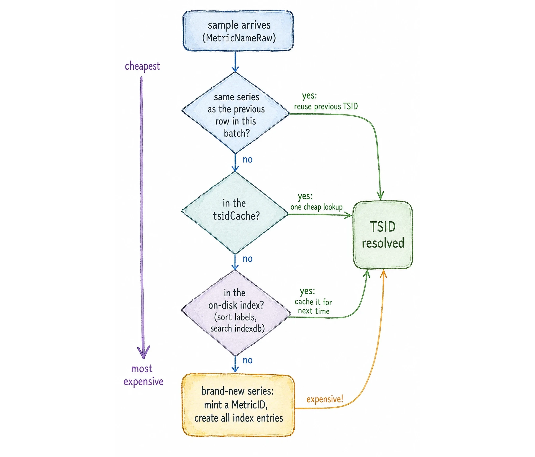 The TSID resolution cascade: four increasingly expensive questions, stopping at the first one that answers.