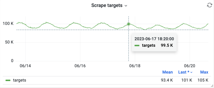 Daily fluctuations in the number of scrape targets for an application.