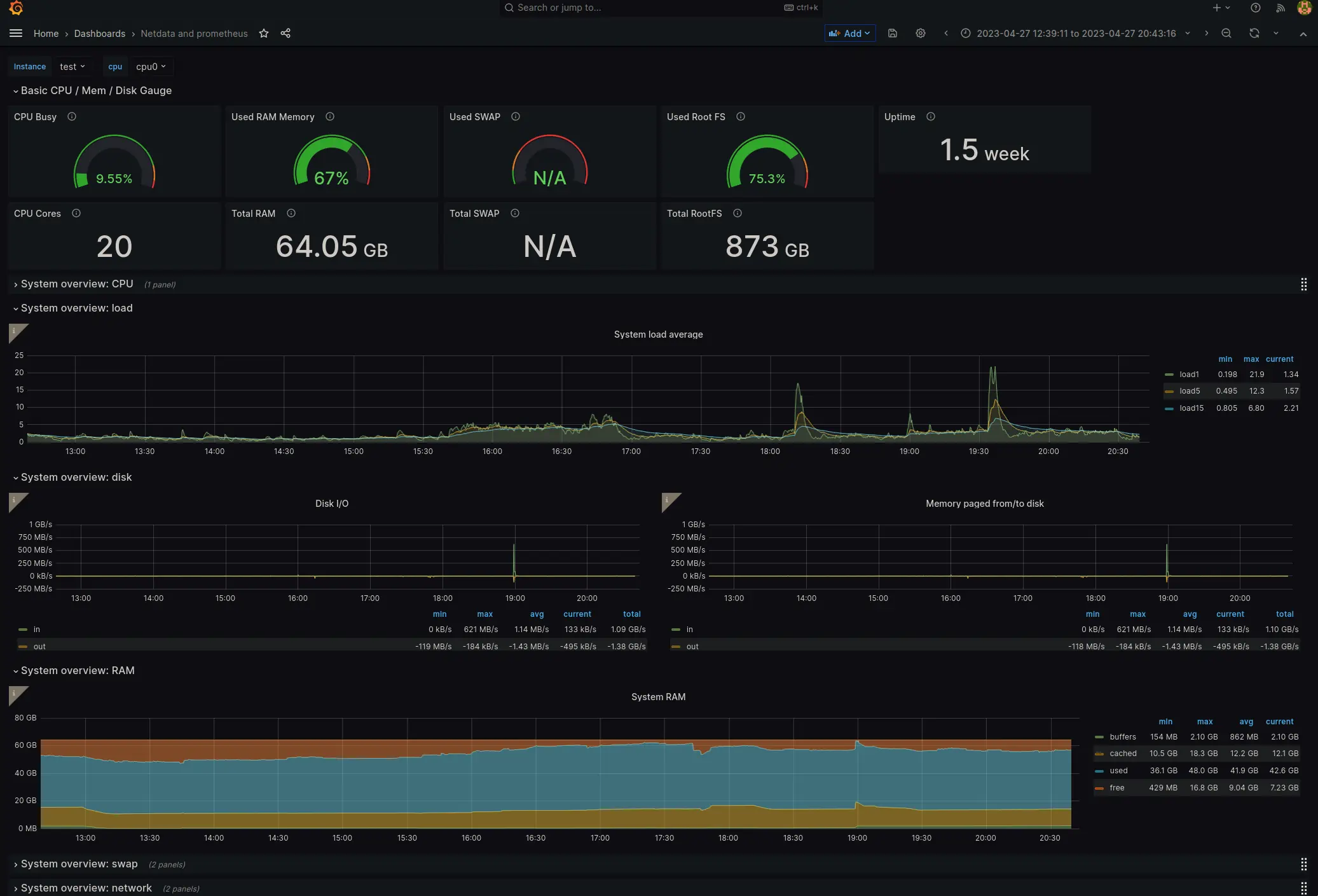 Grafana dashboard with metrics