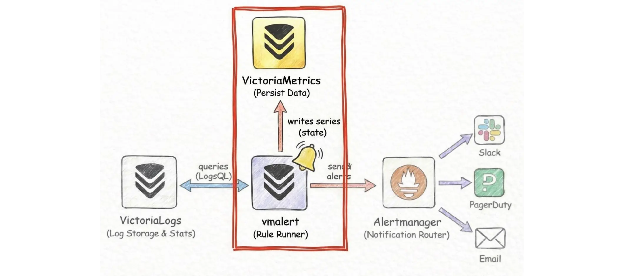 VictoriaMetrics persists alert state for vmalert