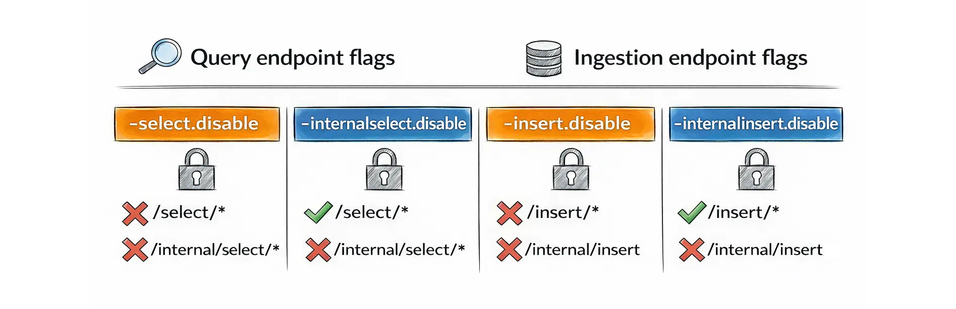Endpoint disable flags for query and ingestion routes