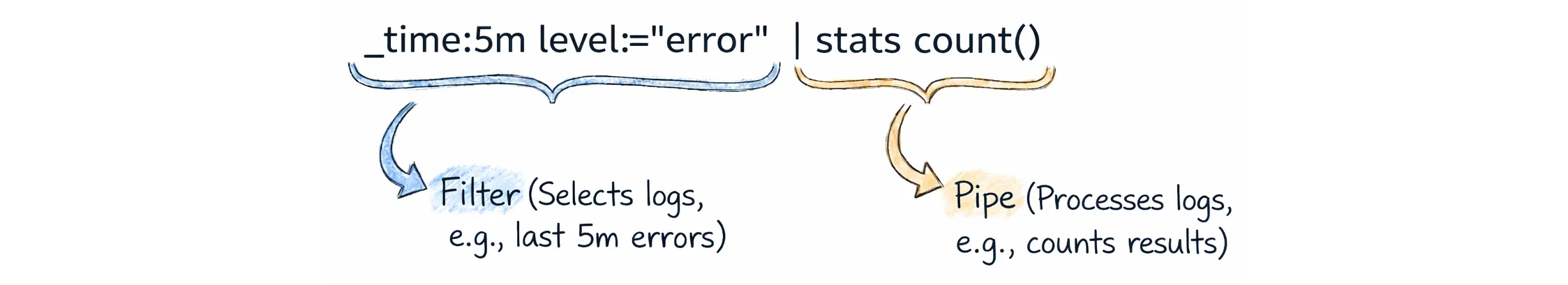 LogsQL example filter part vs pipe part
