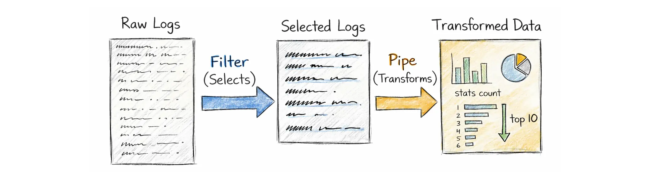 How LogsQL works filters select logs and pipes transform results