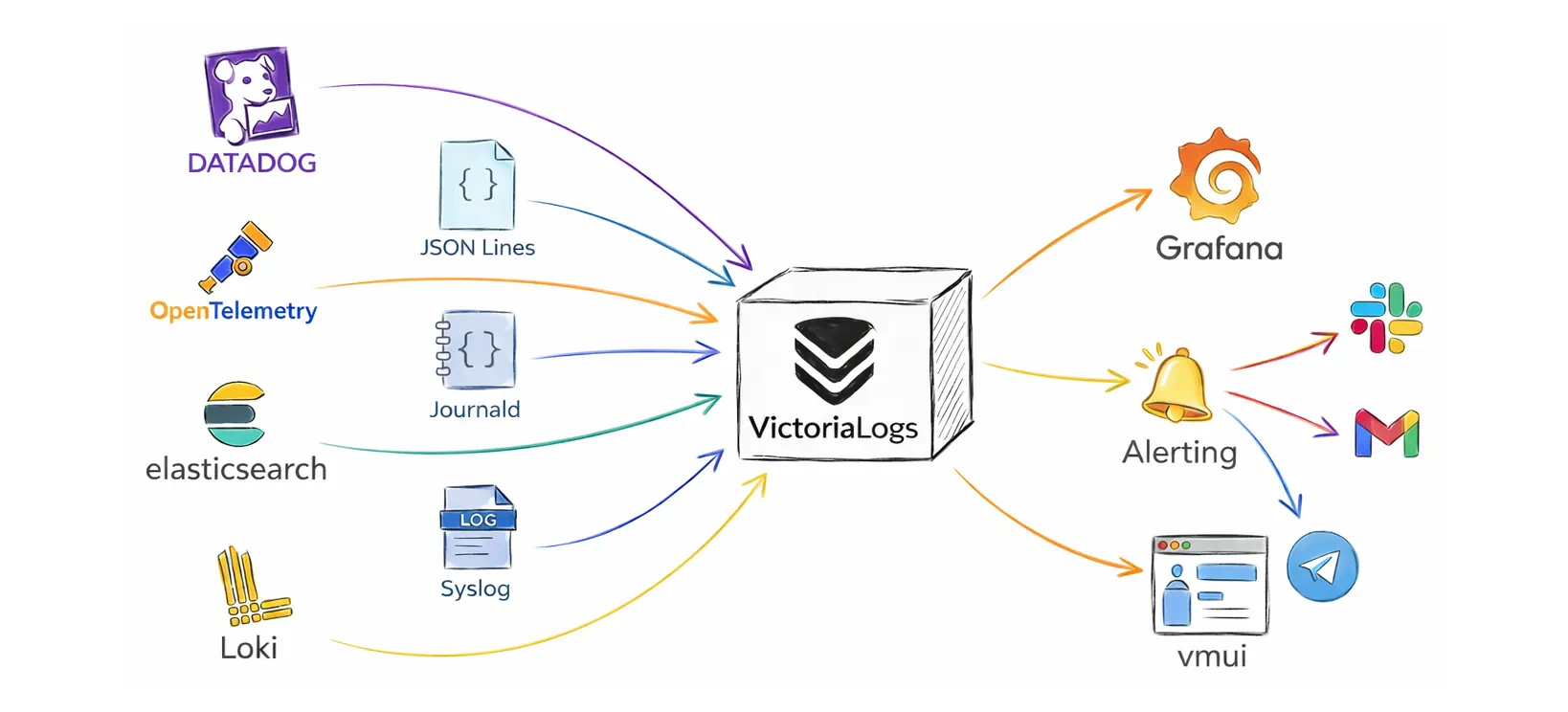 VictoriaLogs overview, ingest query dashboards, and alerting