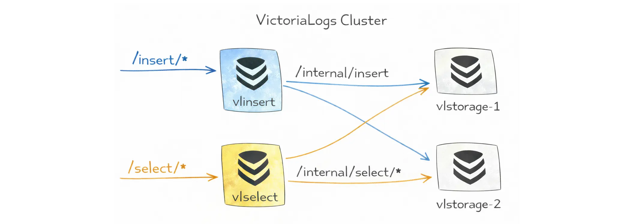 Public and internal endpoint paths in the VictoriaLogs cluster