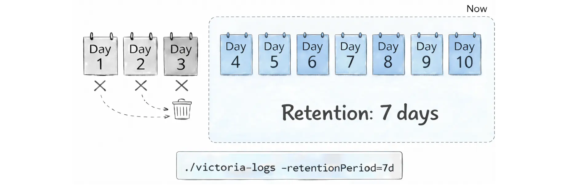 Retention removes old data by dropping daily partitions
