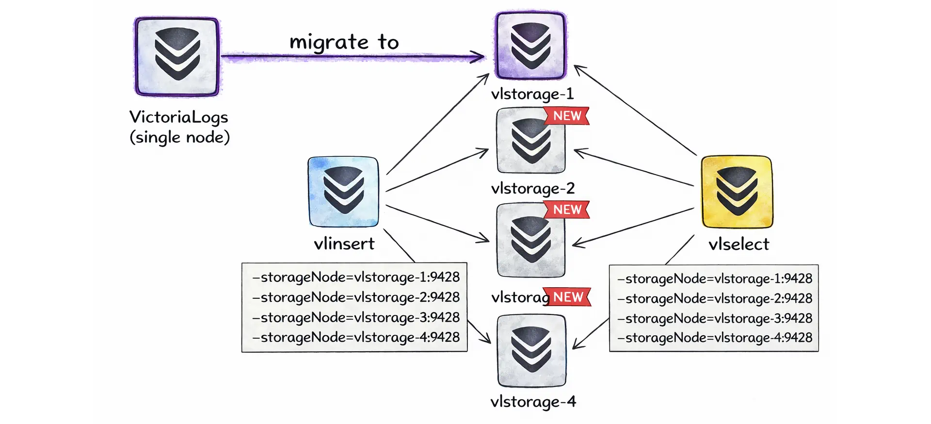 Scaling out VictoriaLogs by adding more vlstorage nodes and pointing vlinsert and vlselect at them