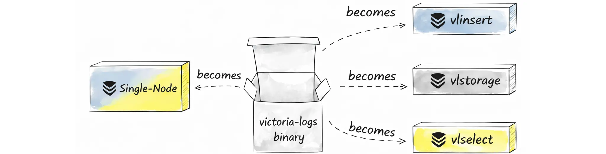 One binary multiple modes victoria-logs can run as single-node vlinsert vlstorage or vlselect