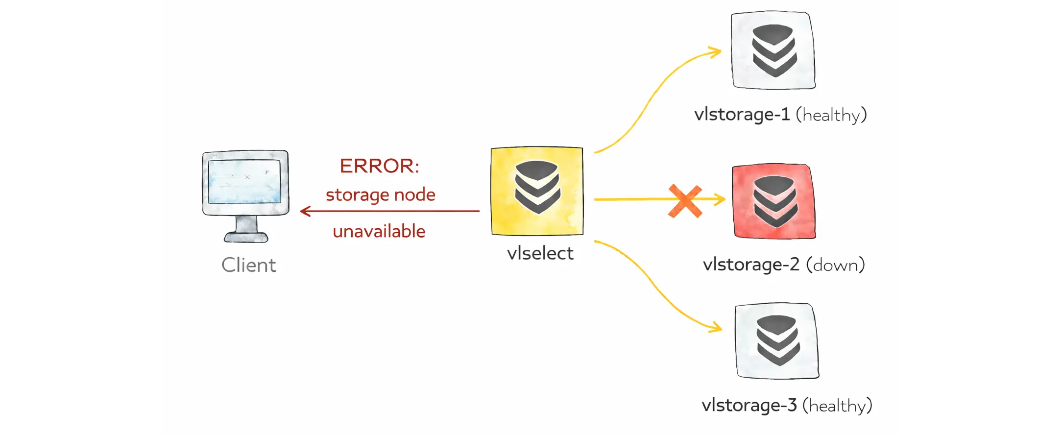 vlselect returns an error when a vlstorage node is unavailable