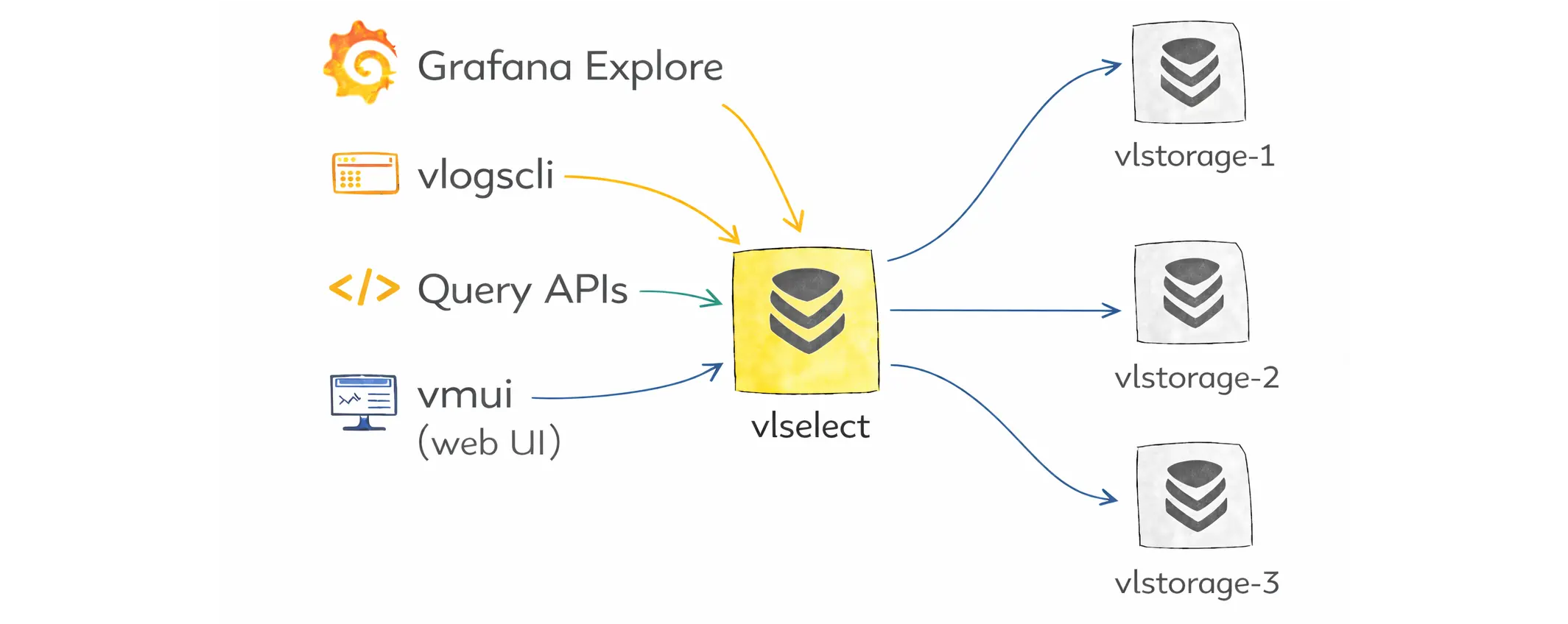 vlselect handling queries and fanning out requests to vlstorage nodes