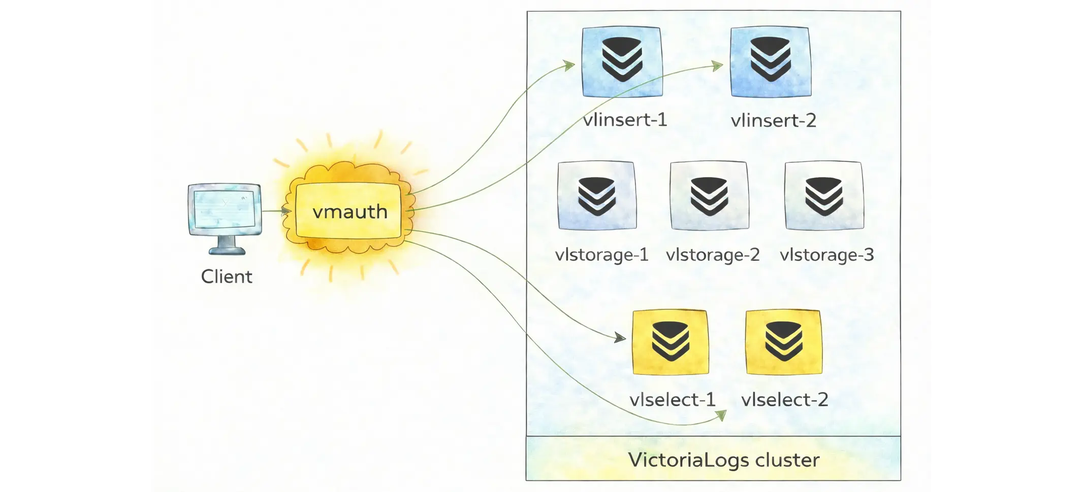 vmauth routing client traffic to vlinsert and vlselect in a VictoriaLogs cluster