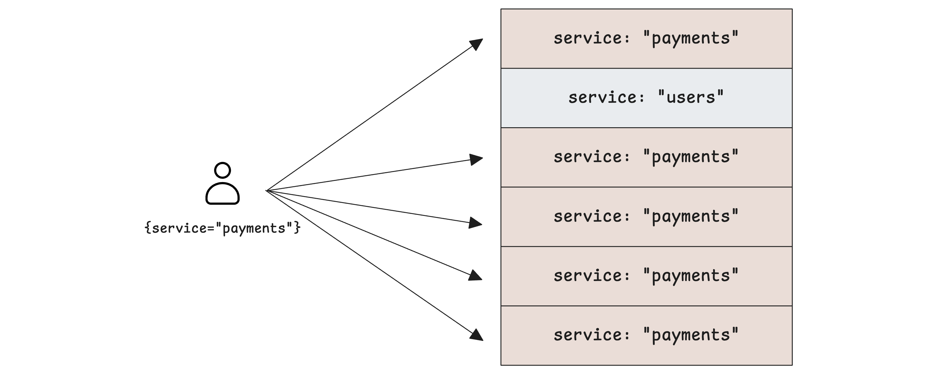 Single service stream creates many blocks