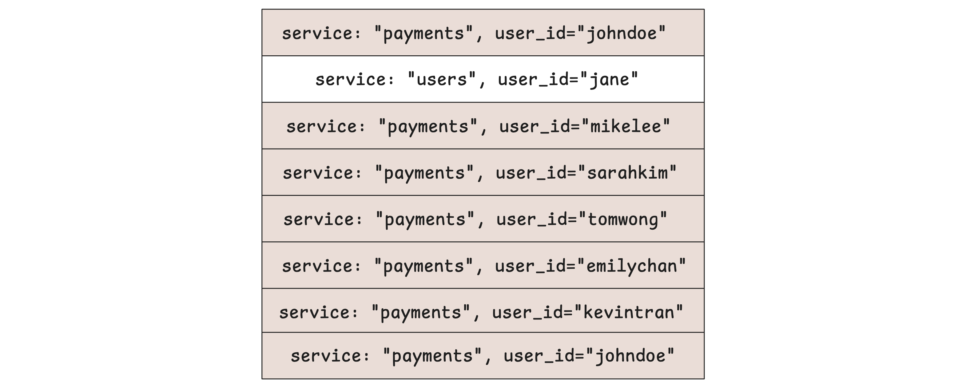 High cardinality: many unique user streams