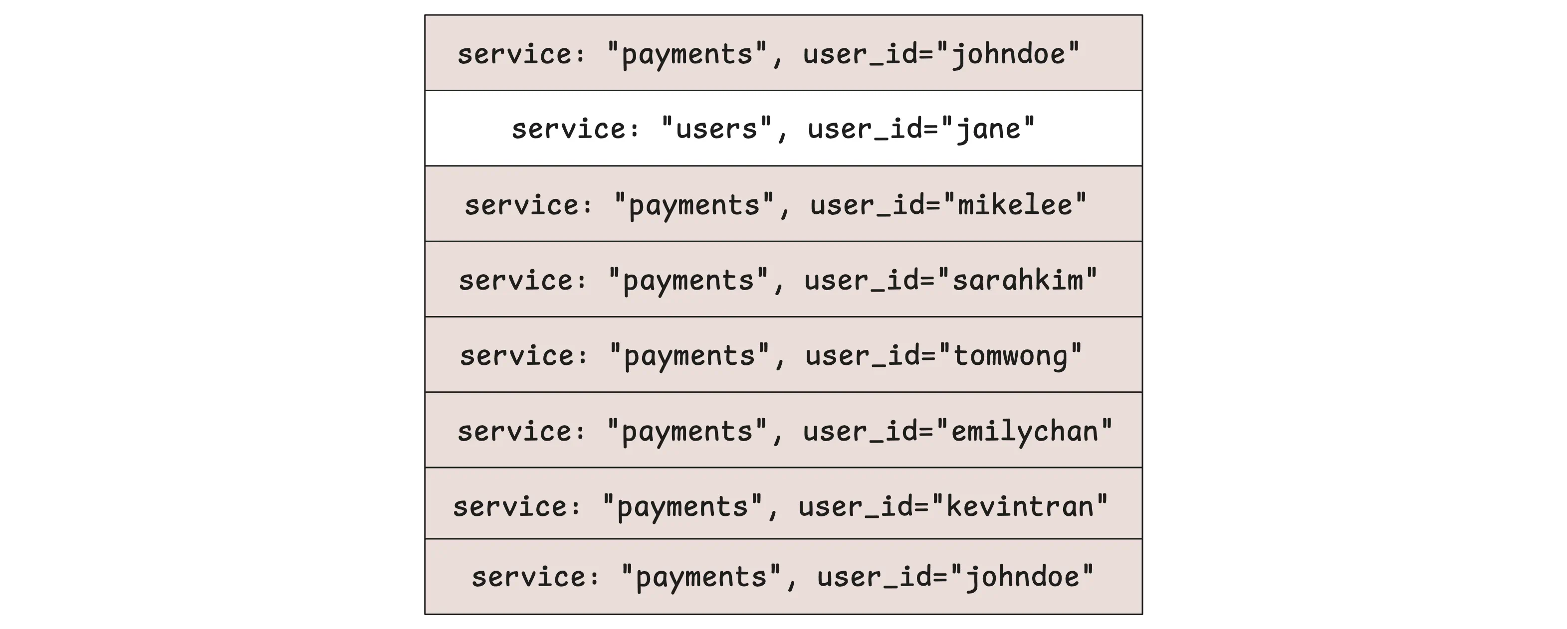 High cardinality: many unique user streams