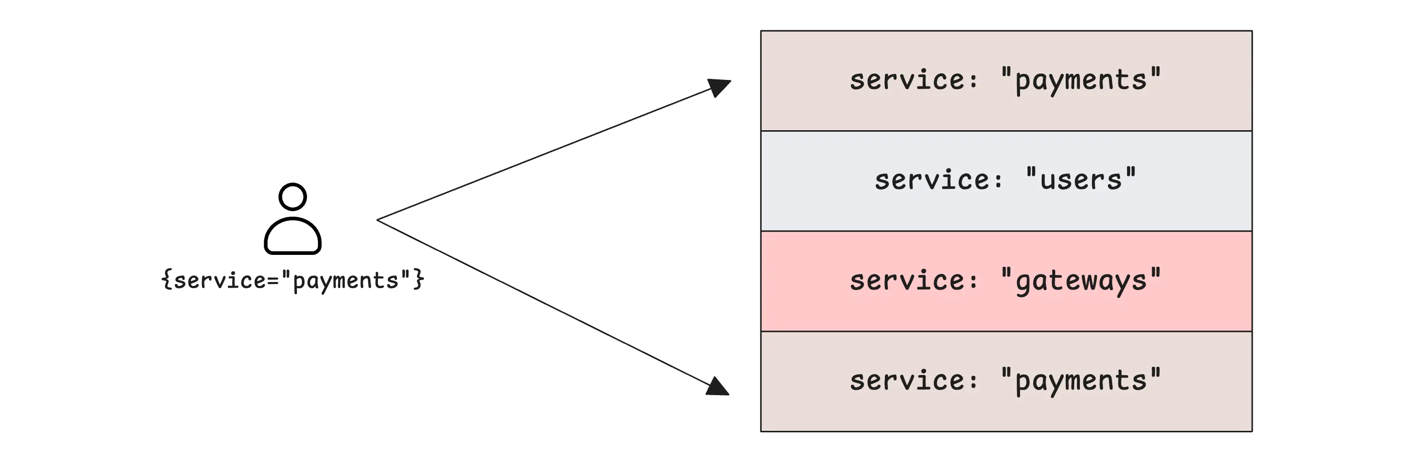 Query targets only relevant service blocks