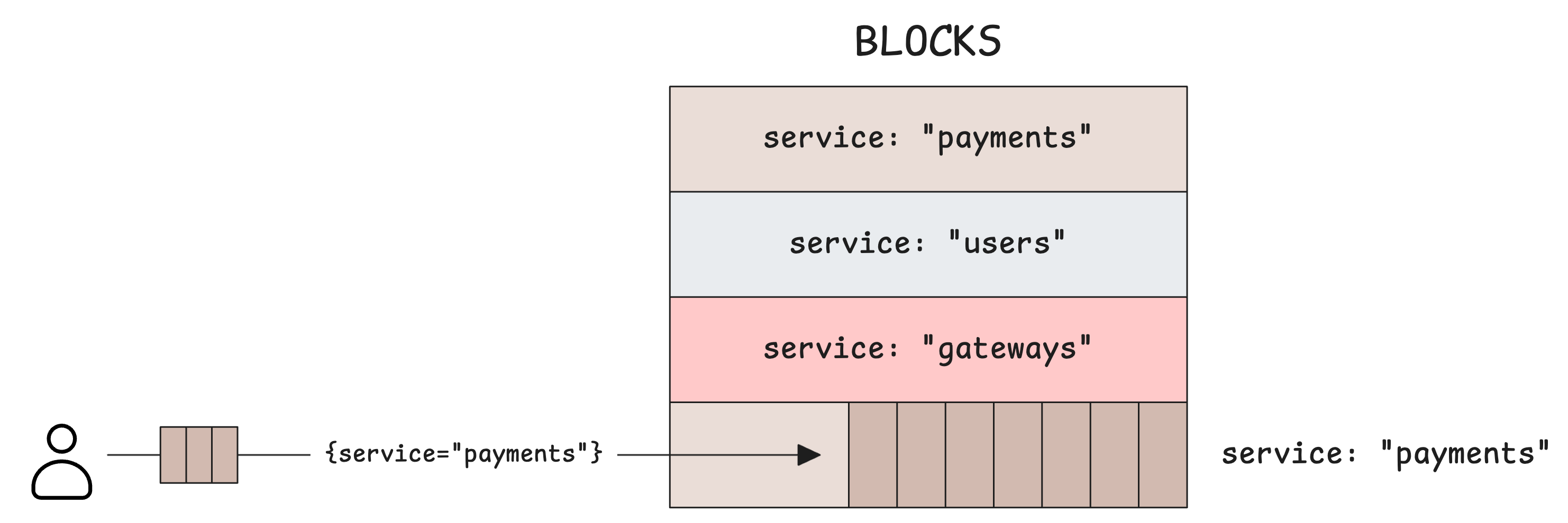 Logs organized into service-specific blocks