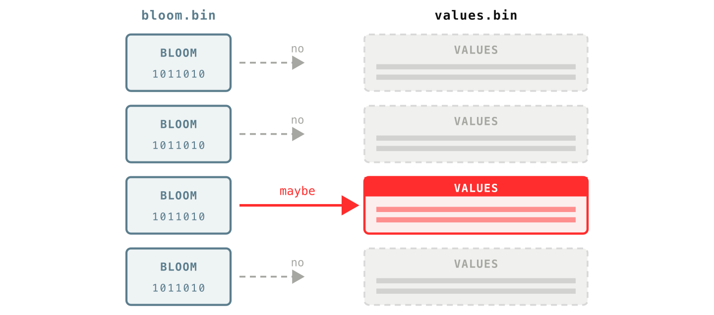 Each block&rsquo;s bloom is checked first; only a &ldquo;maybe&rdquo; leads to reading its values.