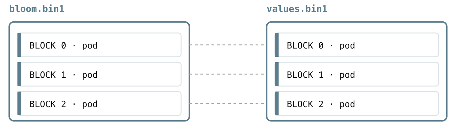 Each bloom blob pairs one-to-one with its values blob for the same block-column.