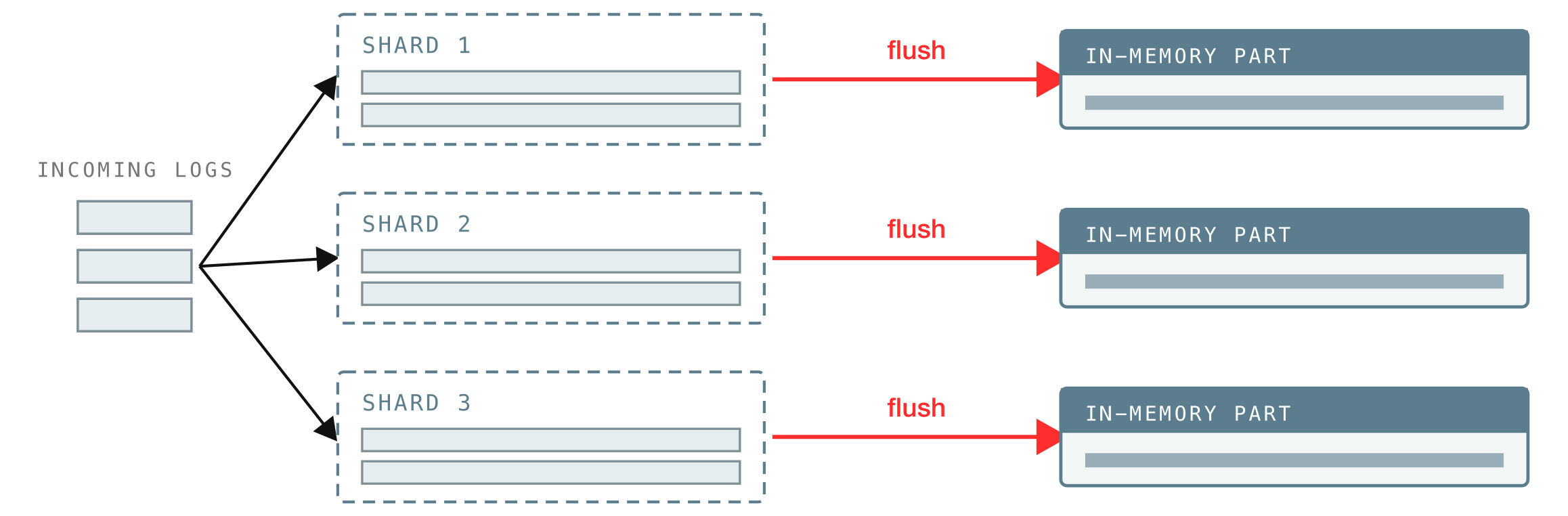 The buffer is split into per-CPU shards, each flushing its own in-memory part.