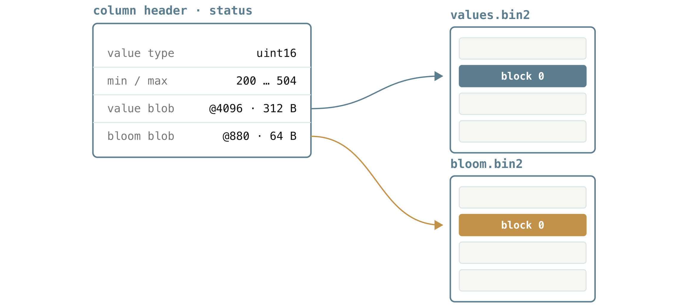 A column header is a small map into the value and bloom files.